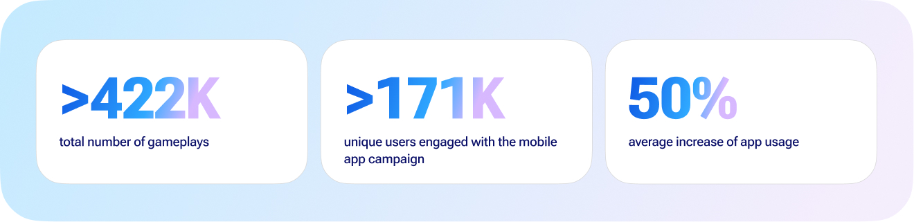 tele 2 gamification campaign results