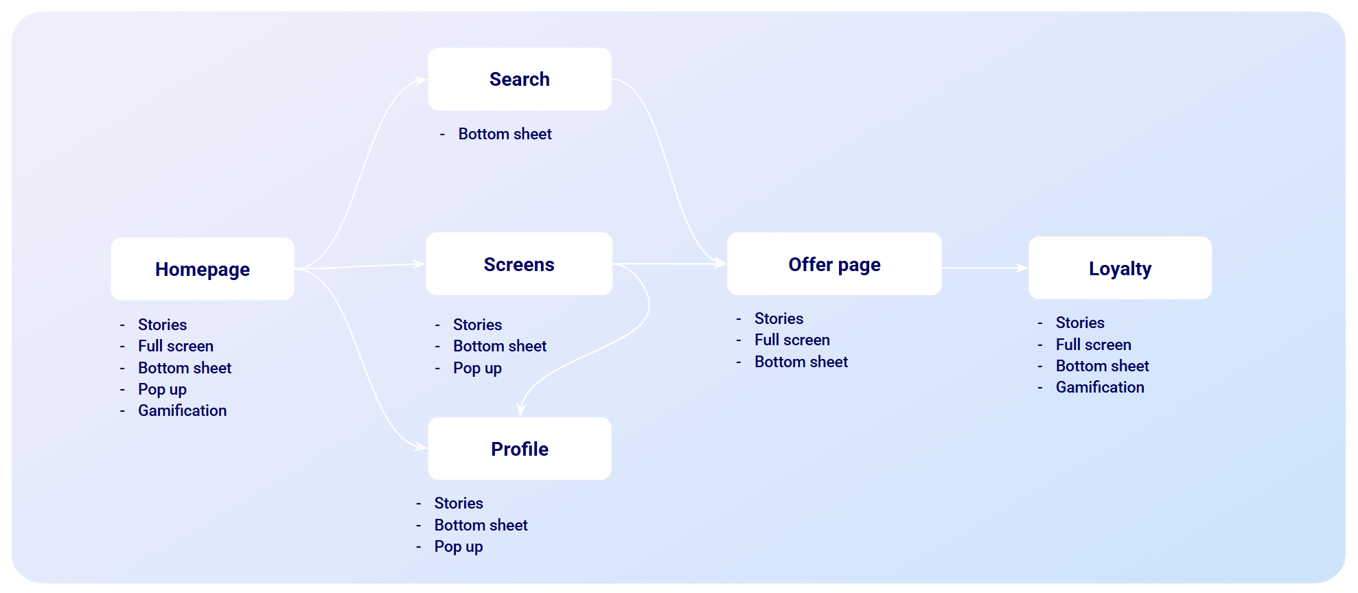 in-app messages as part of user journey in mobile apps
