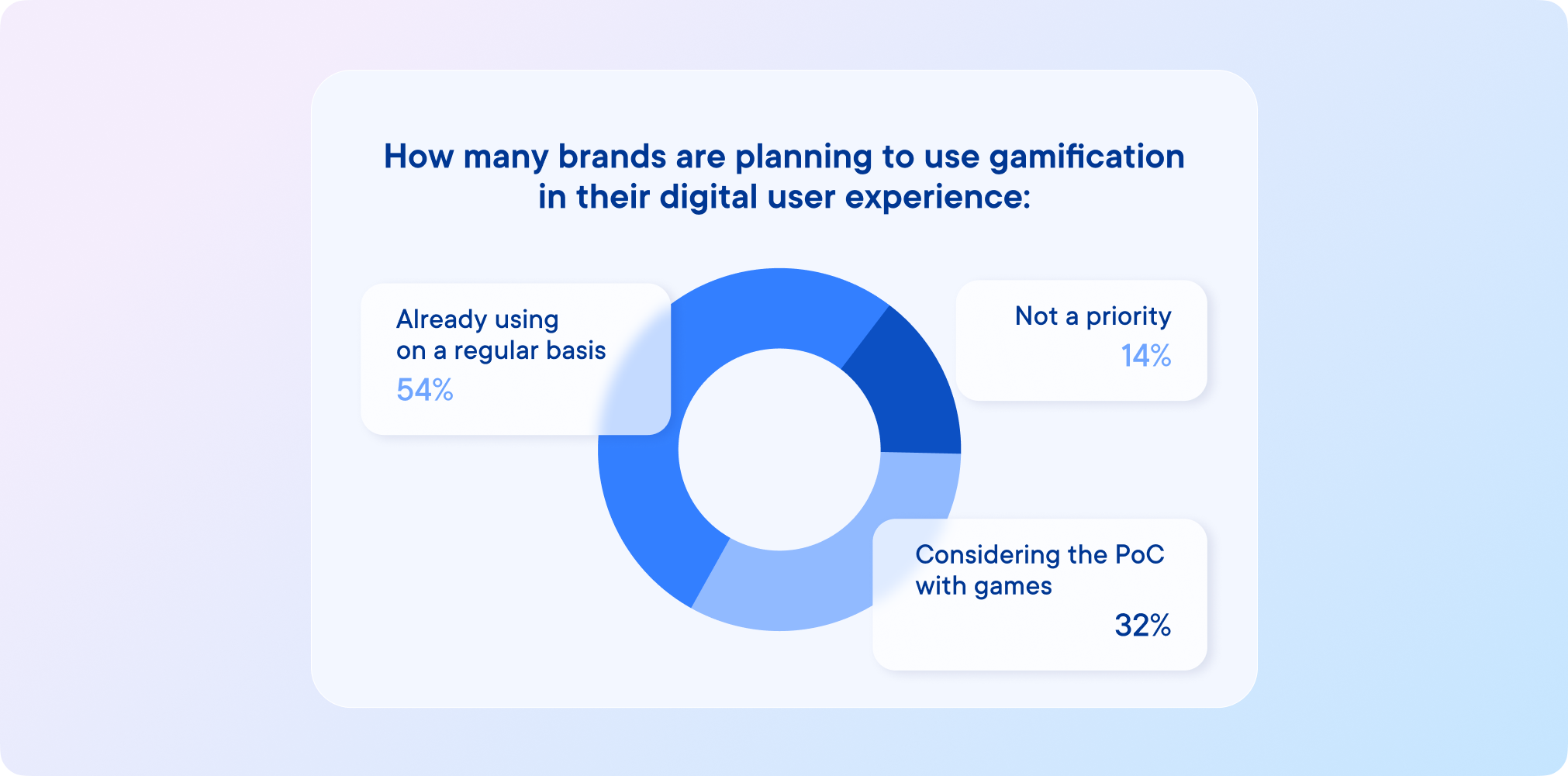 gamification as part of ecommerce personalization experience